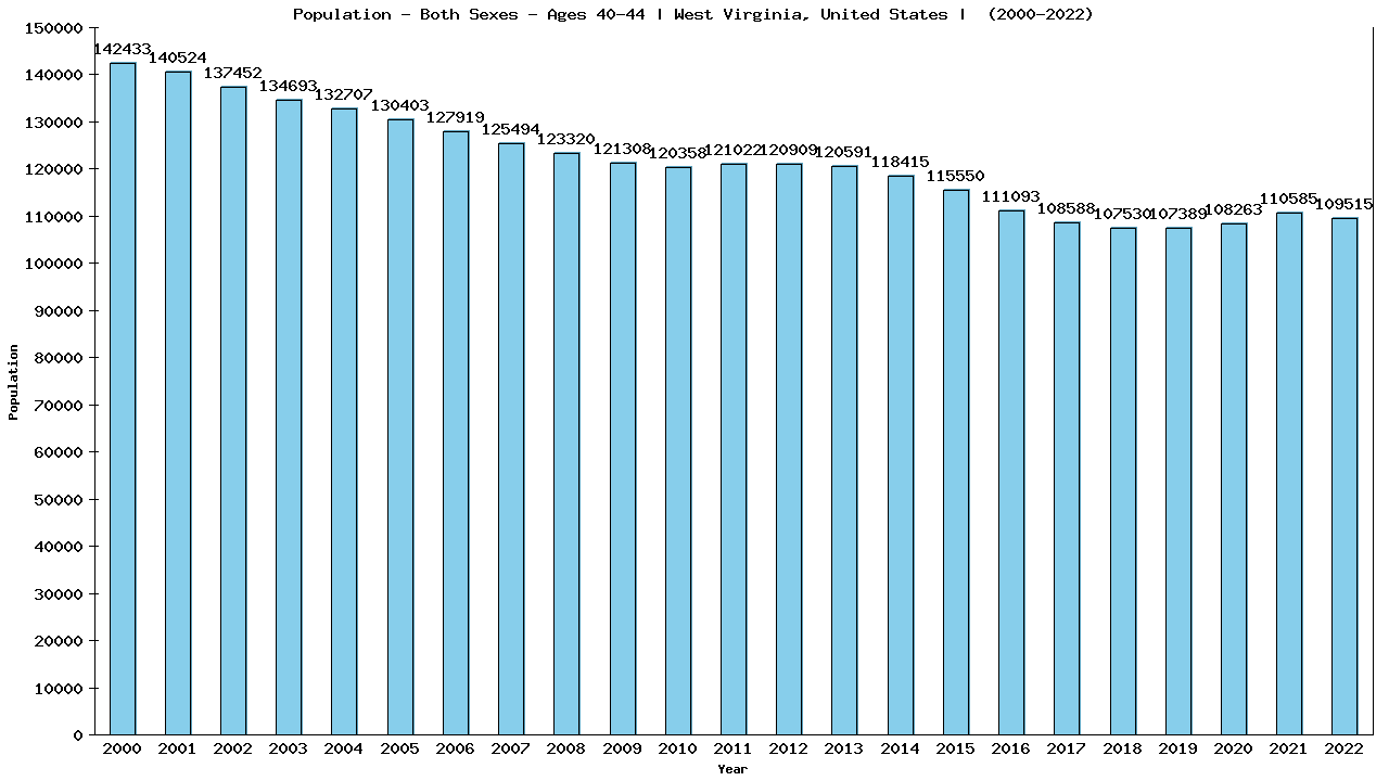 Graph showing Populalation - Male - Aged 40-44 - [2000-2022] | West Virginia, United-states